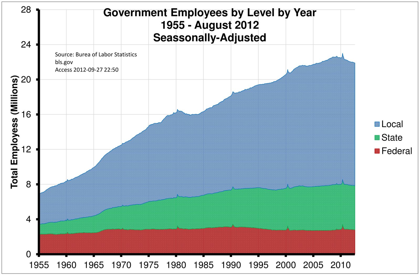 government-employees-by-level-by-year.jpg